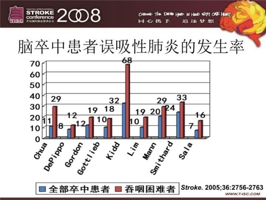 最新吞咽障碍误吸与肺部感染精品课件_第5页