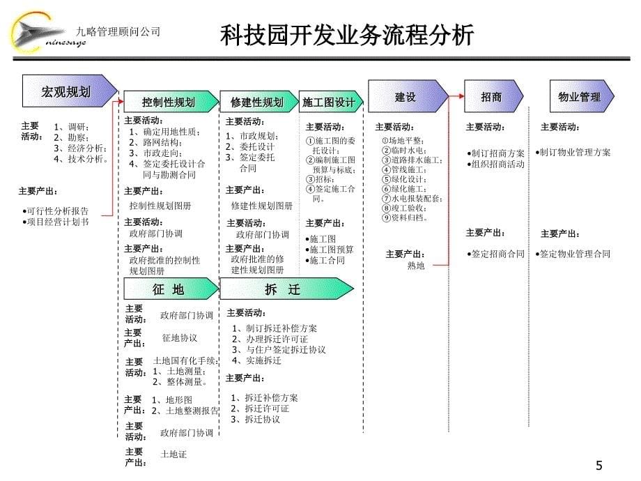 集团组织架构操作方案课件_第5页