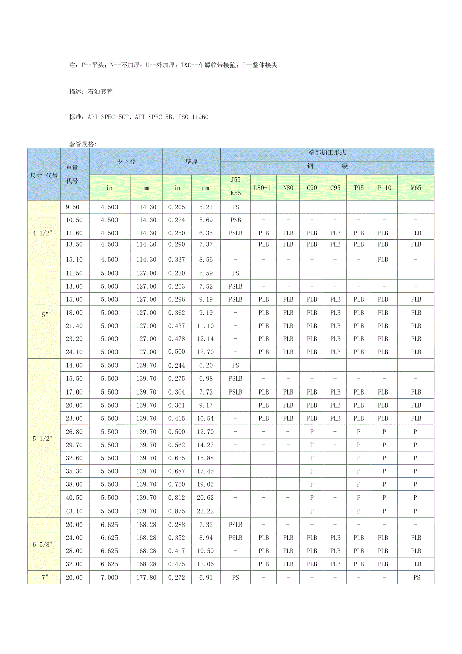 API5CT石油油管与套管尺寸列表_第3页