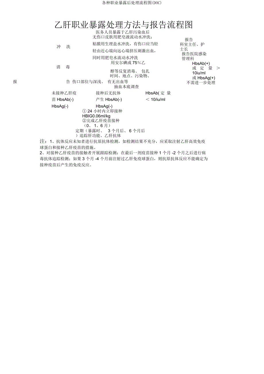 各种职业暴露后处理流程图(DOC).doc_第2页