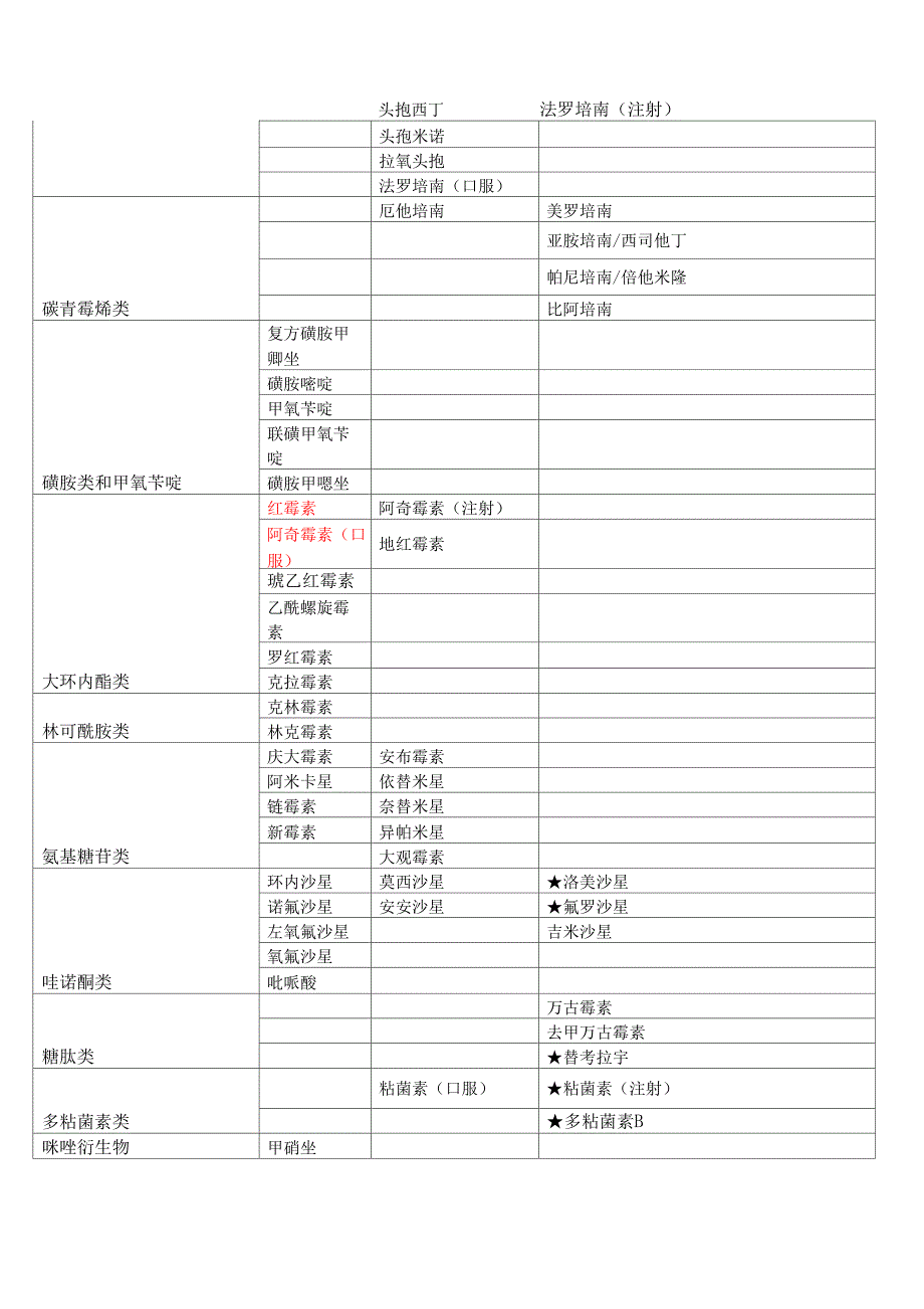 抗生素分级管理(正式版)_第3页