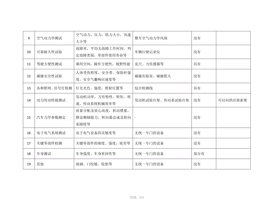 产品研发中心试验设备规划_第3页