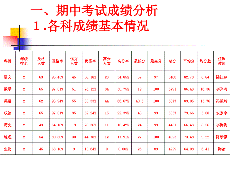 初一(１3)班家长会_第3页