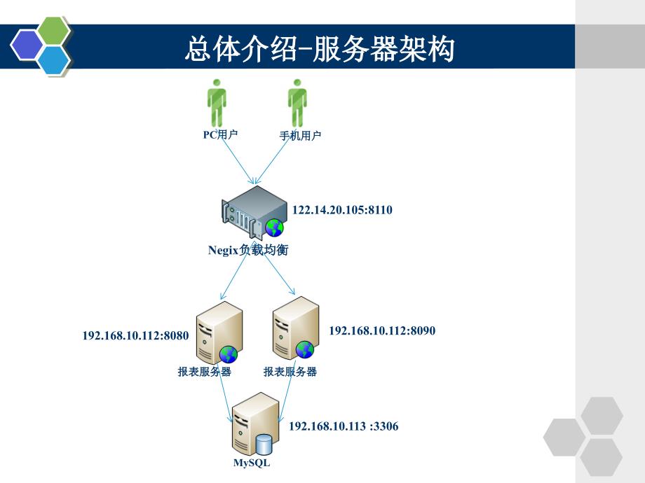 Maven+SpringMvc+Mybatis框架介绍_第3页