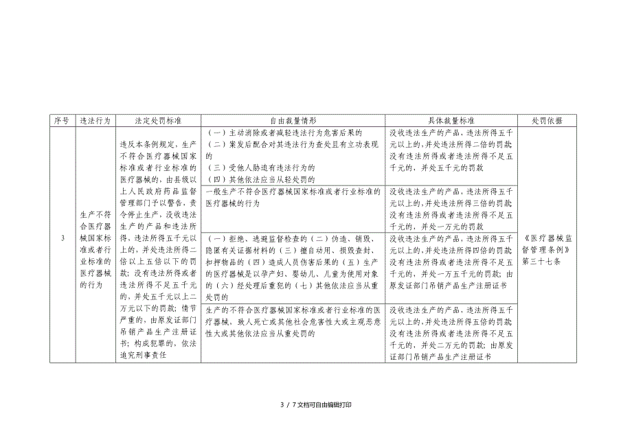 医疗器械违法行为行政处罚具体裁量标准_第3页