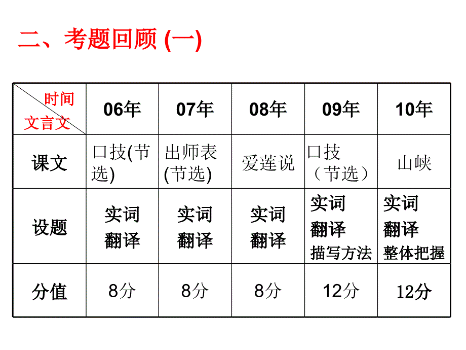 立足文本内外兼修.ppt_第3页