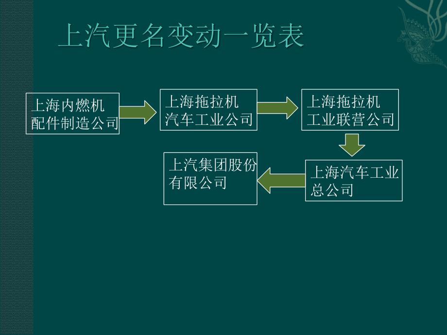 《上汽并购案修正》PPT课件.ppt_第3页