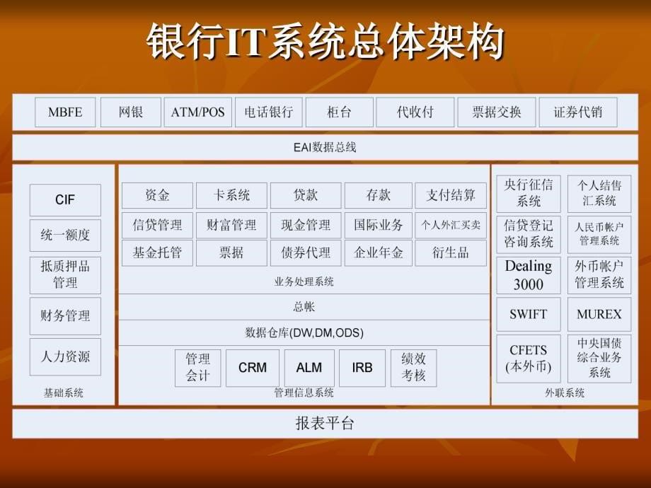 商业银行IT系统PPT课件_第5页