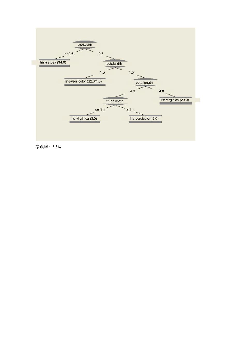 Weka C45算法使用例子 鸢尾花数据_第3页