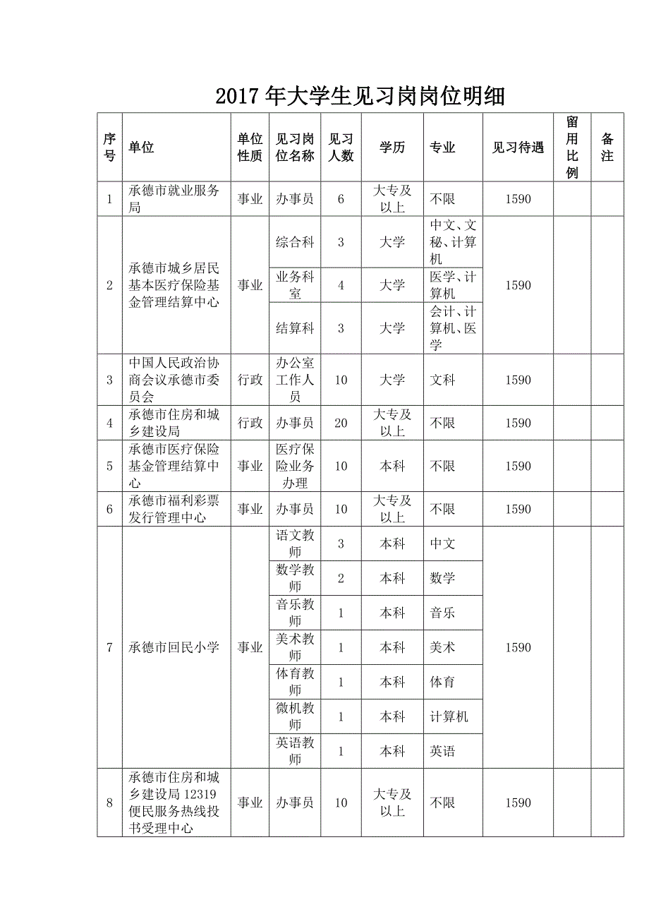 大学生见习岗岗位明细_第1页