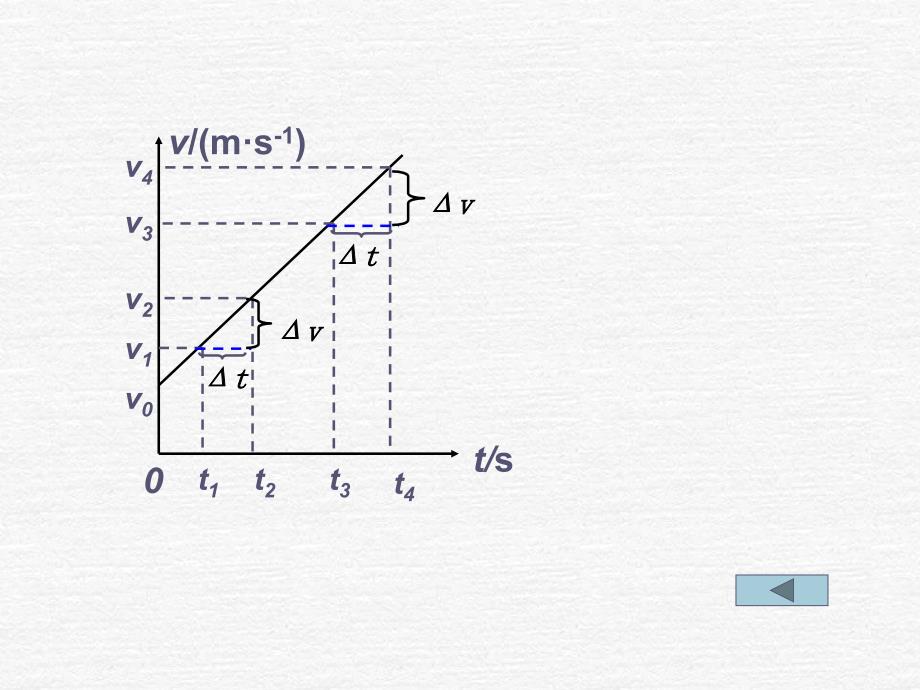 物理匀变速直线运动的速度与时间的关系精品新人教必修_第4页
