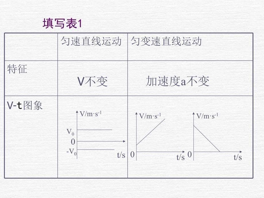 物理匀变速直线运动的速度与时间的关系精品新人教必修_第5页