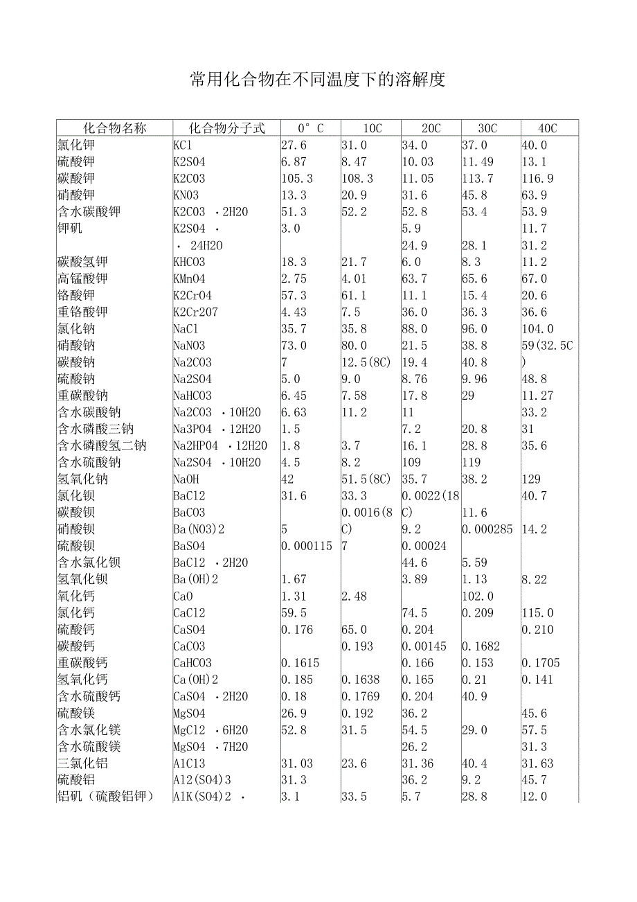 常用化合物在不同温度下的溶解度_第1页