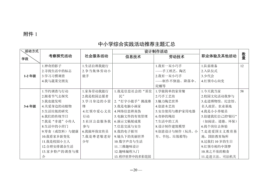 综合实践活动指导纲要附件_第1页