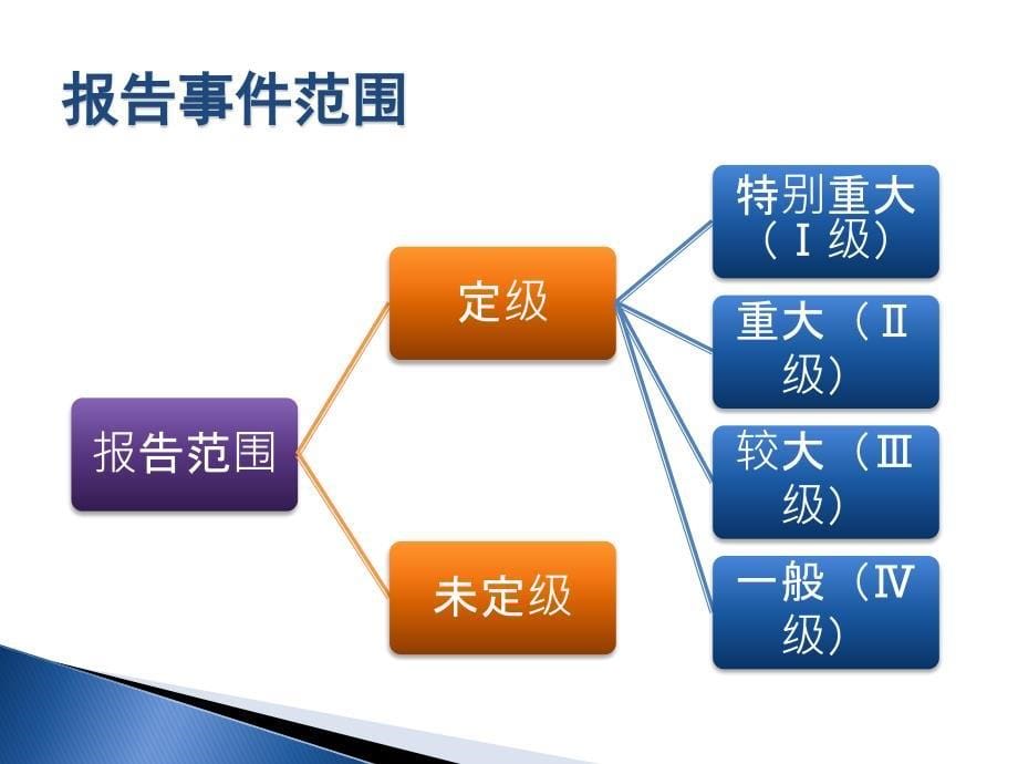 突发公共卫生事件报告管理.ppt_第5页