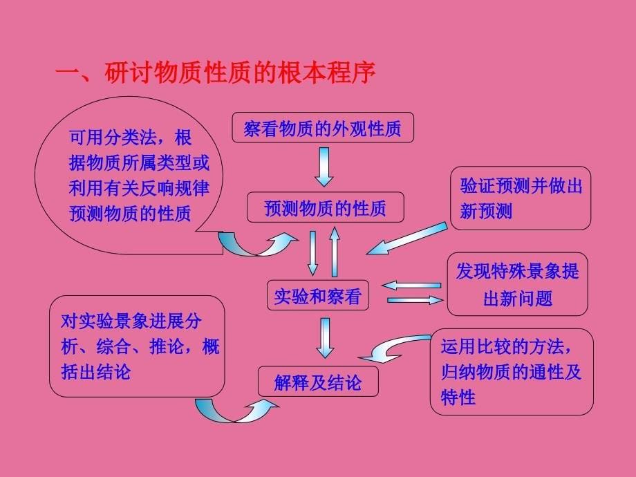 第课时研究物质性质的基本程序ppt课件_第5页