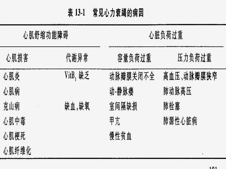 22章慢性心功能不全全解_第5页