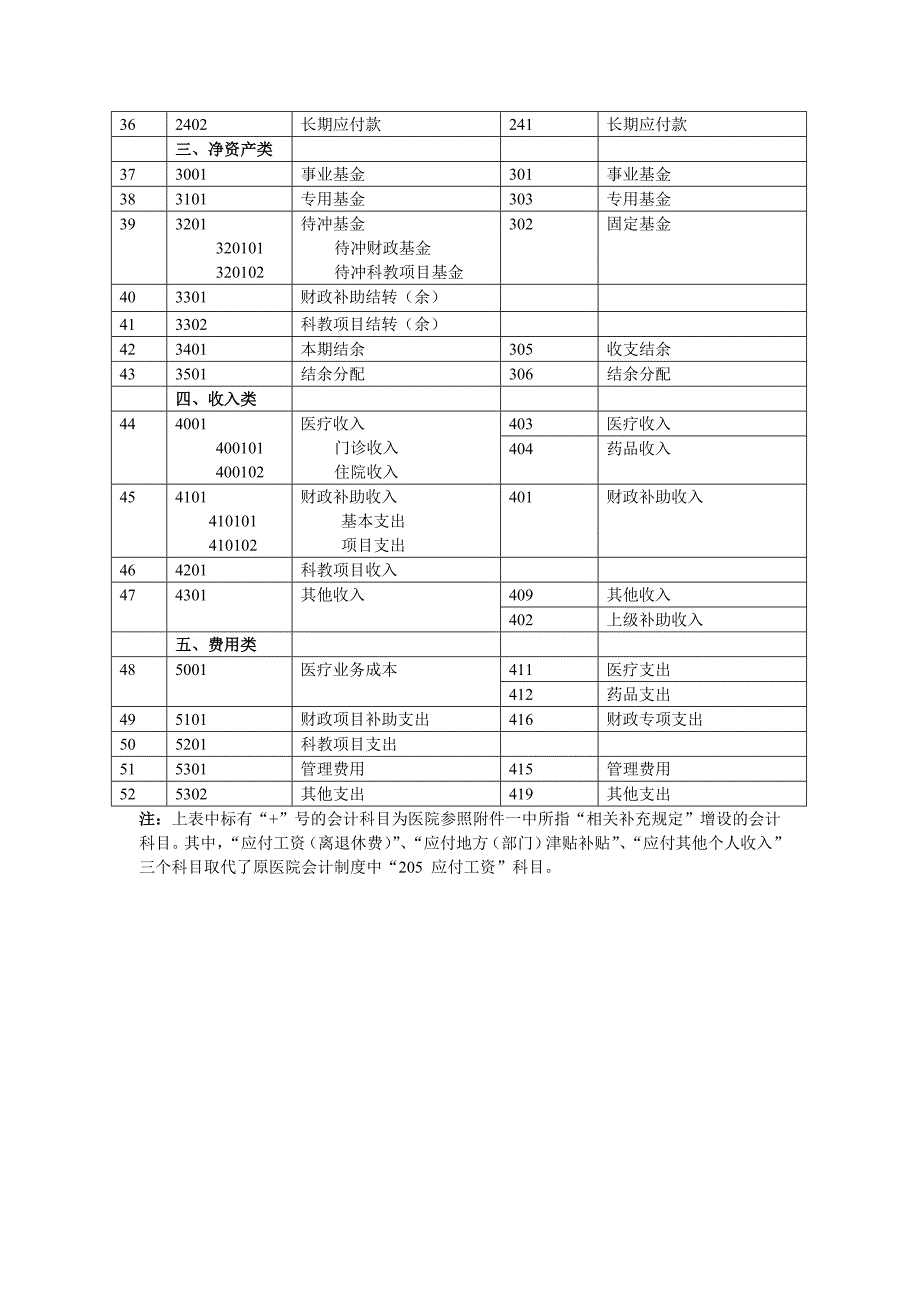 新旧医院会计制度会计科目对照表.doc_第3页