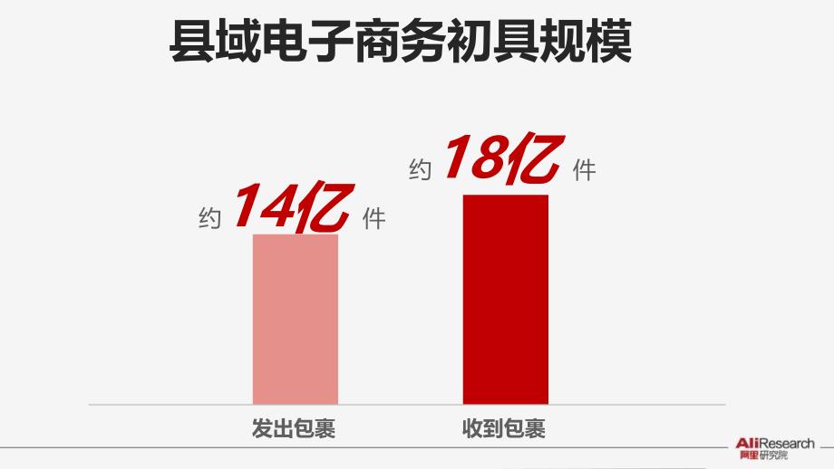 电子商务撬动县域经济的有力杠杆优秀课件_第3页