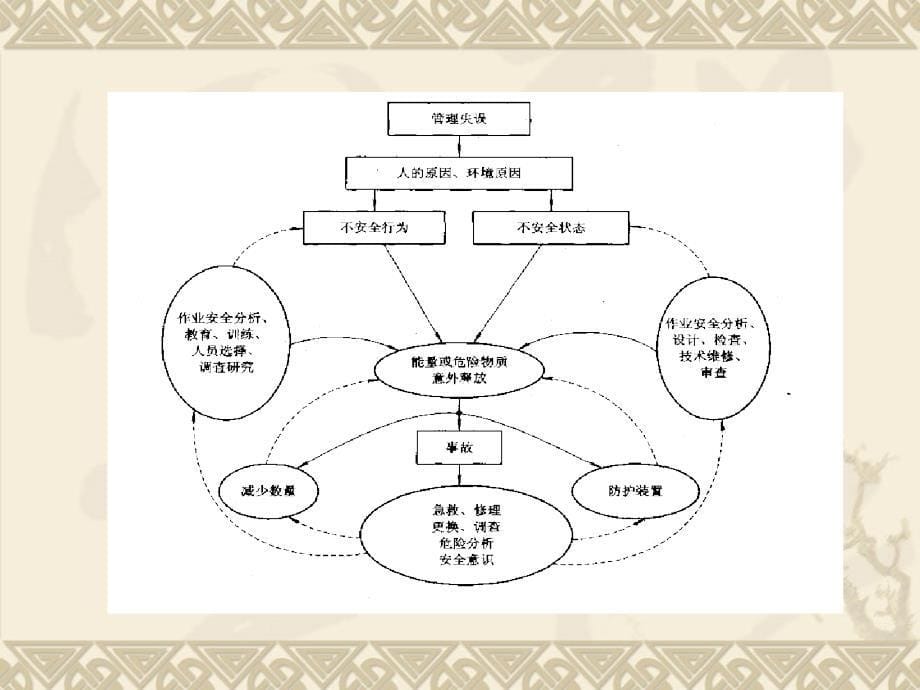 第三章危险、有害因素辨识课件_第5页