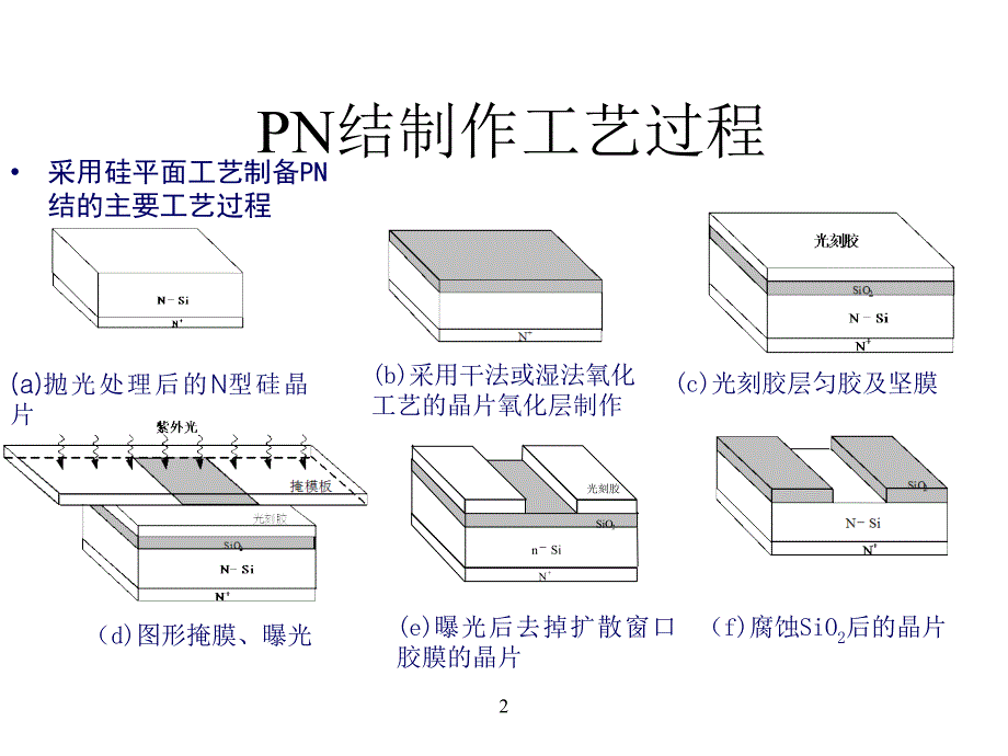 半导体物理基础PN结_第2页