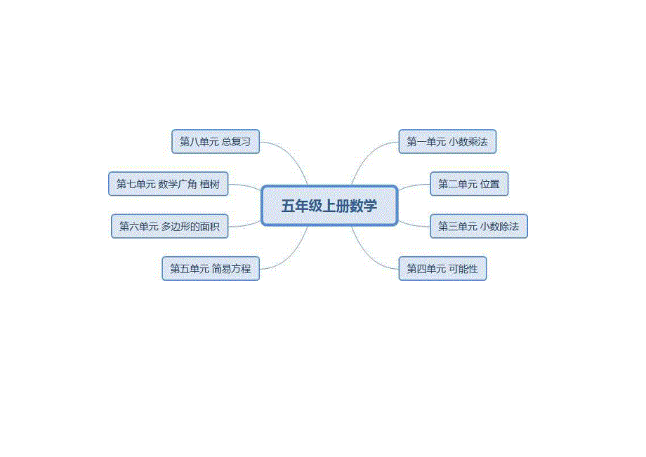 (完整)人教版五年级上册数学全册思维导图(2),推荐文档_第1页