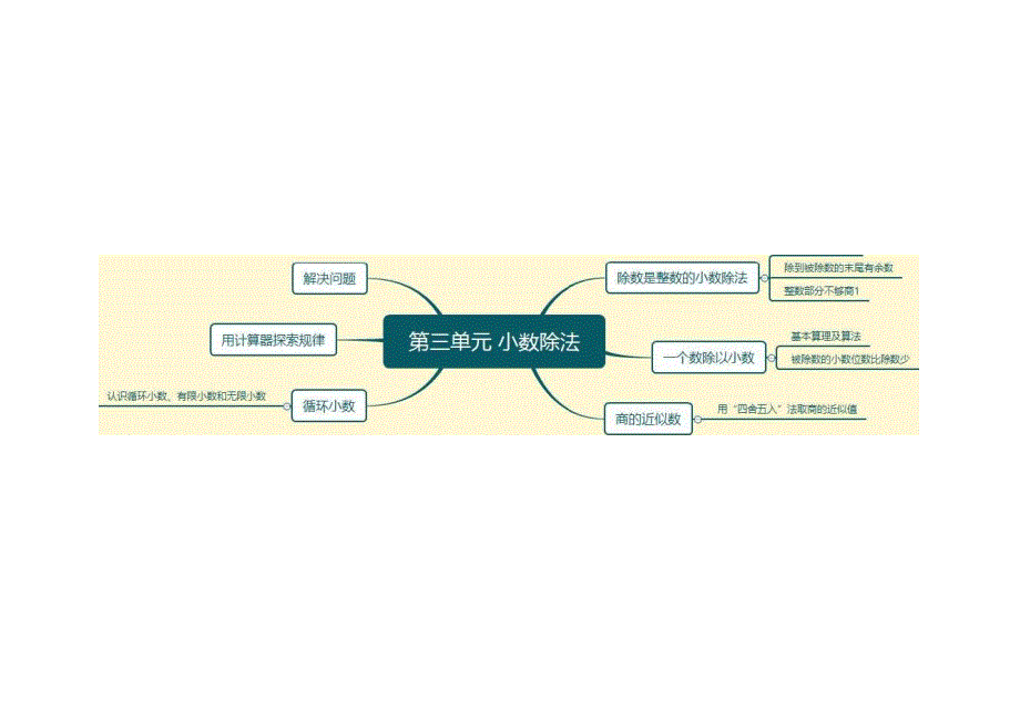 (完整)人教版五年级上册数学全册思维导图(2),推荐文档_第4页