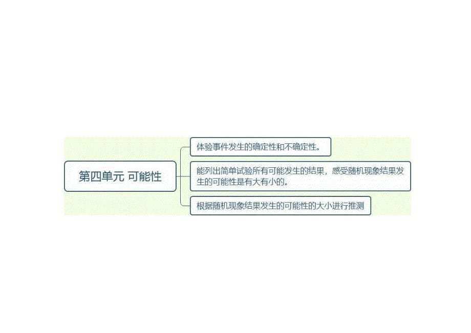 (完整)人教版五年级上册数学全册思维导图(2),推荐文档_第5页