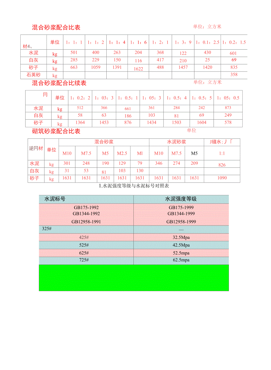 一般砂浆、混凝土配合比表课案_第2页