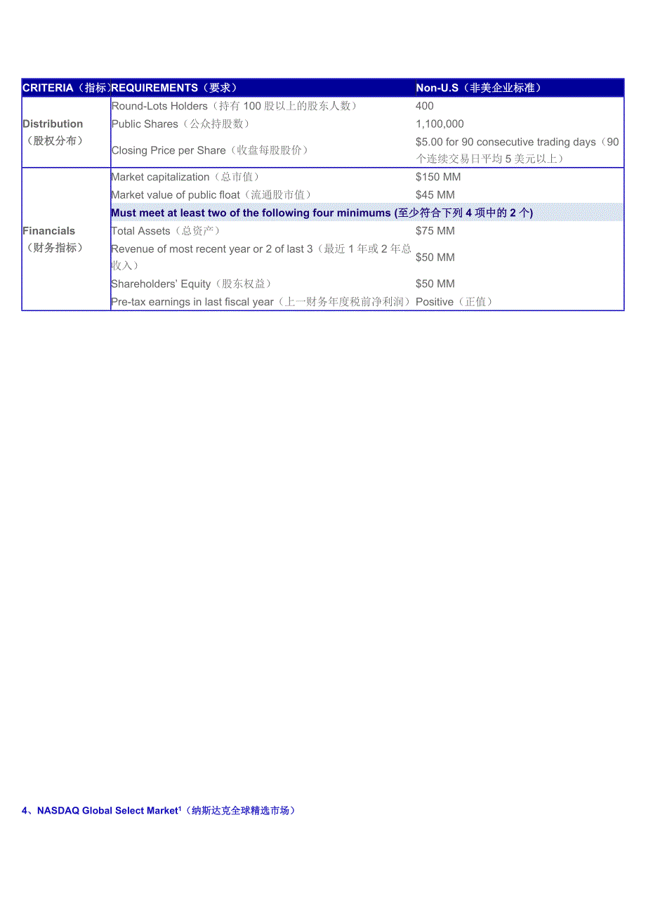 美国主要资本市场上市标准-2010年8月更新版_第3页