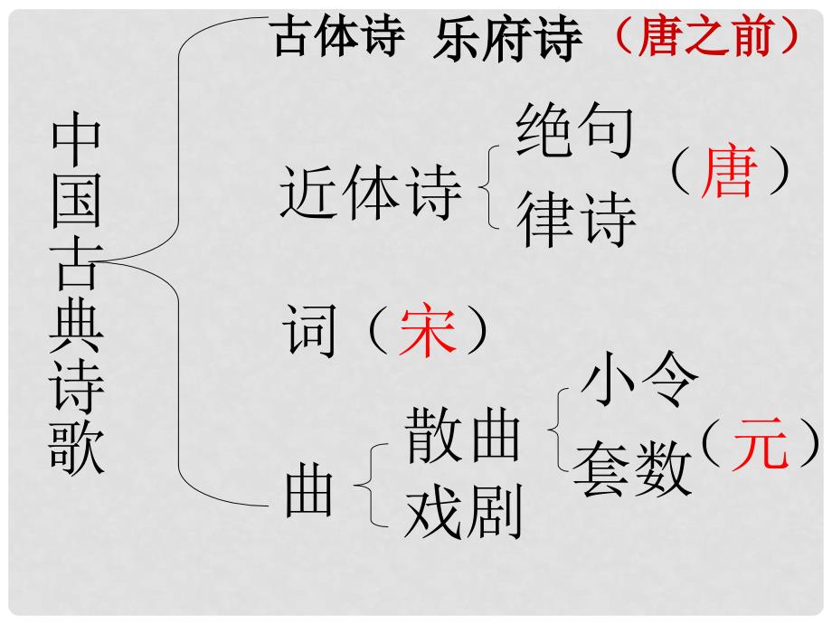 山东省嘉祥县大张楼镇第一中学七年级语文上册 4《观沧海》课件 新人教版_第2页