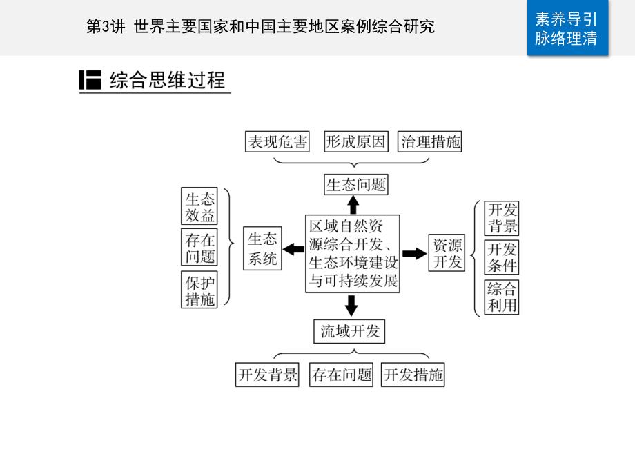 专题九第3讲-世界主要国家和中国主要地区案例综合研究--ppt课件-2021届高考二轮复习_第3页