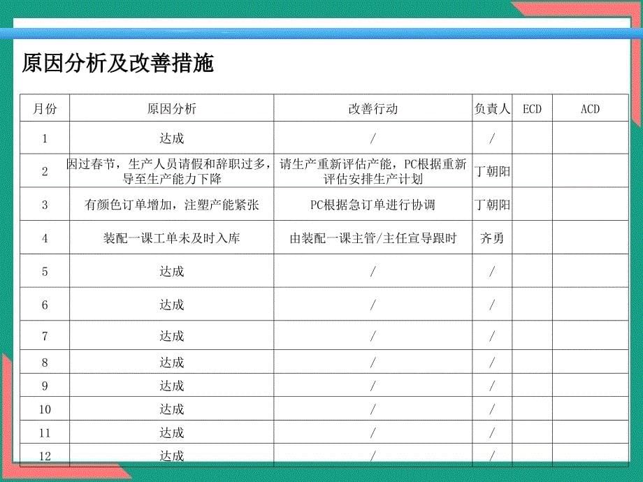 物控部PMC总结报告精编ppt_第5页