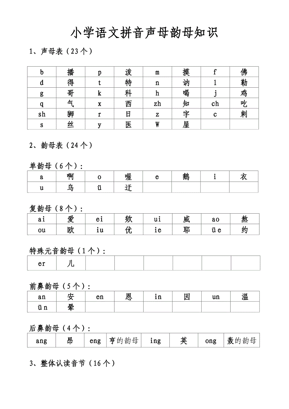 小学语文拼音声母韵母必懂知识_第1页