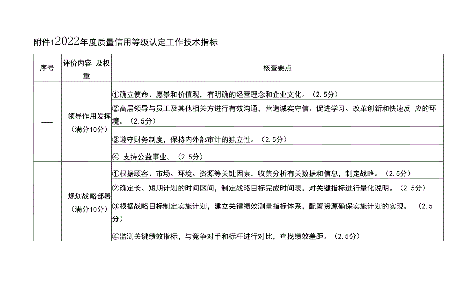 2022年度质量信用等级认定工作技术指标、承诺书.docx_第1页