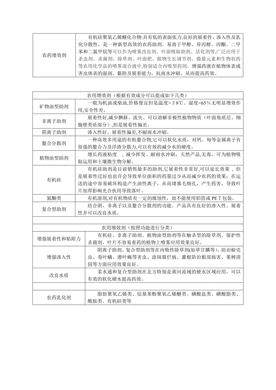 农用增效剂和农药常用助剂_第1页