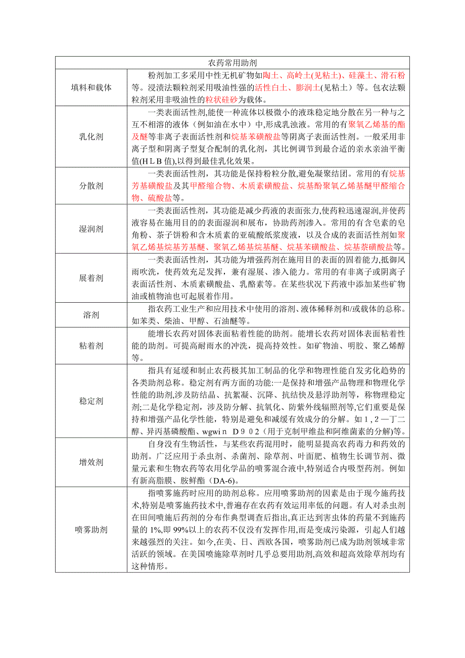 农用增效剂和农药常用助剂_第2页