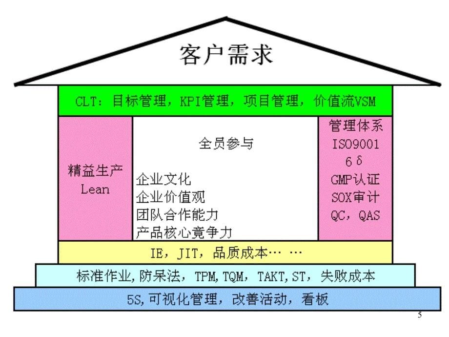 5S与目视管理大纲V7_第5页