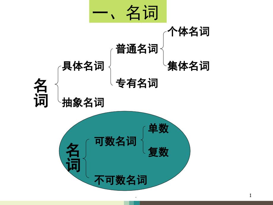 小学英语语法汇总PowerPoint演示文稿_第1页