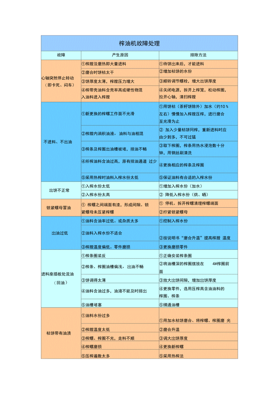 榨油机故障处理参考资料_第1页