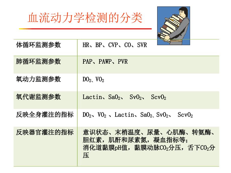 血流动力学监测及护理ppt课件_第3页