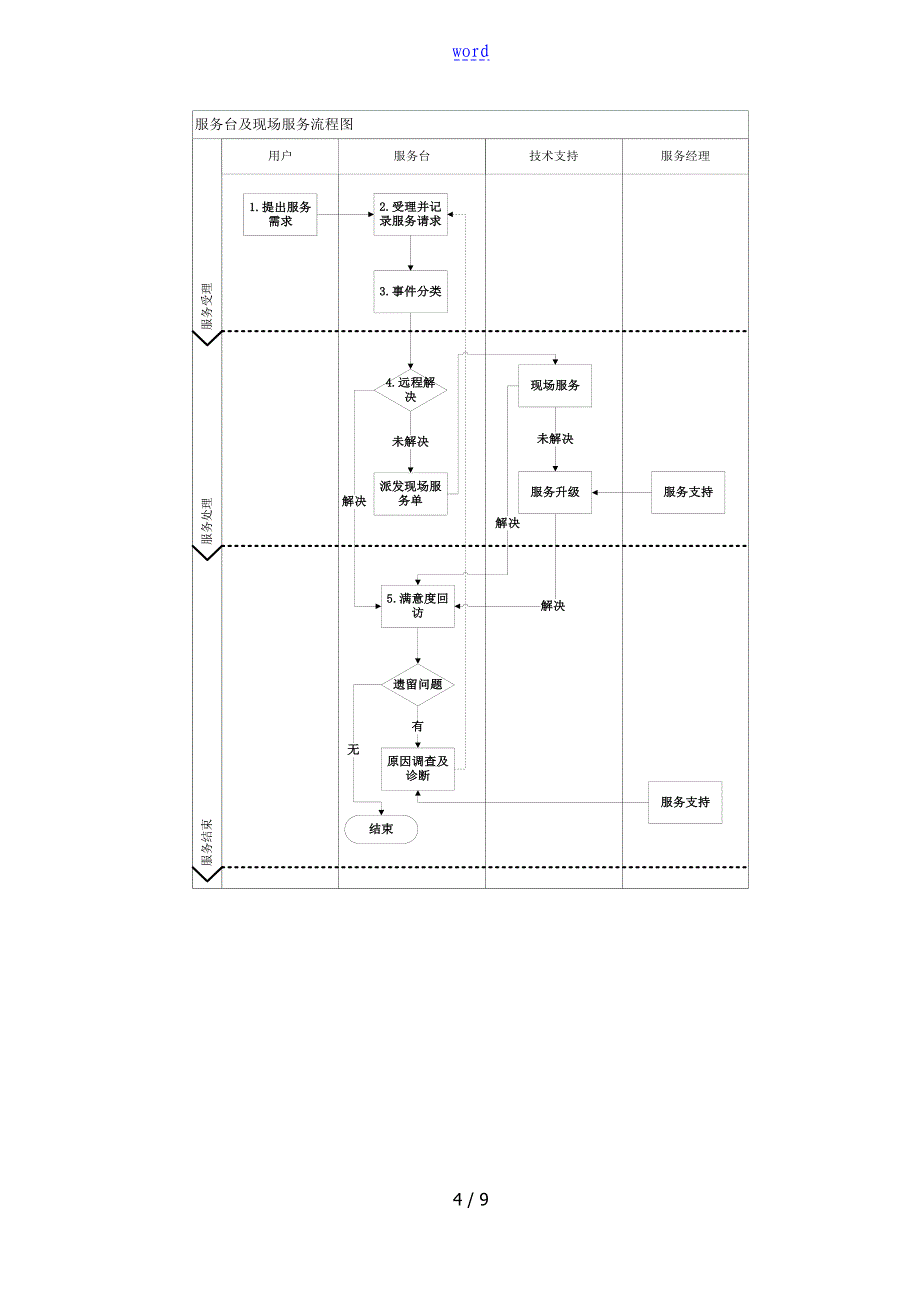 桌面终端设备运行维护和技术支持服务-服务流程及应急预案_第4页