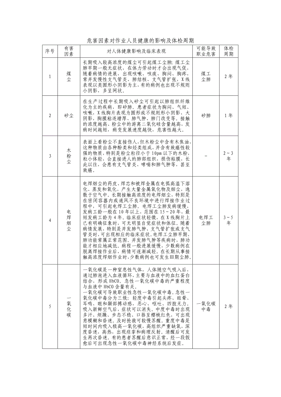 危害因素对作业人员健康的影响及体检周期.doc_第1页