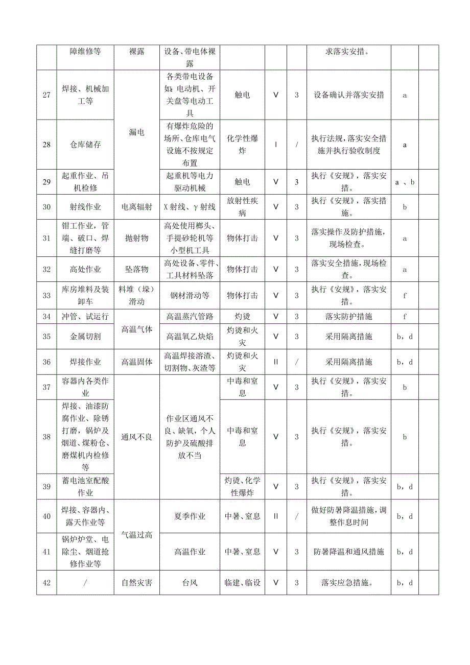 电力公司危险源清单_第3页