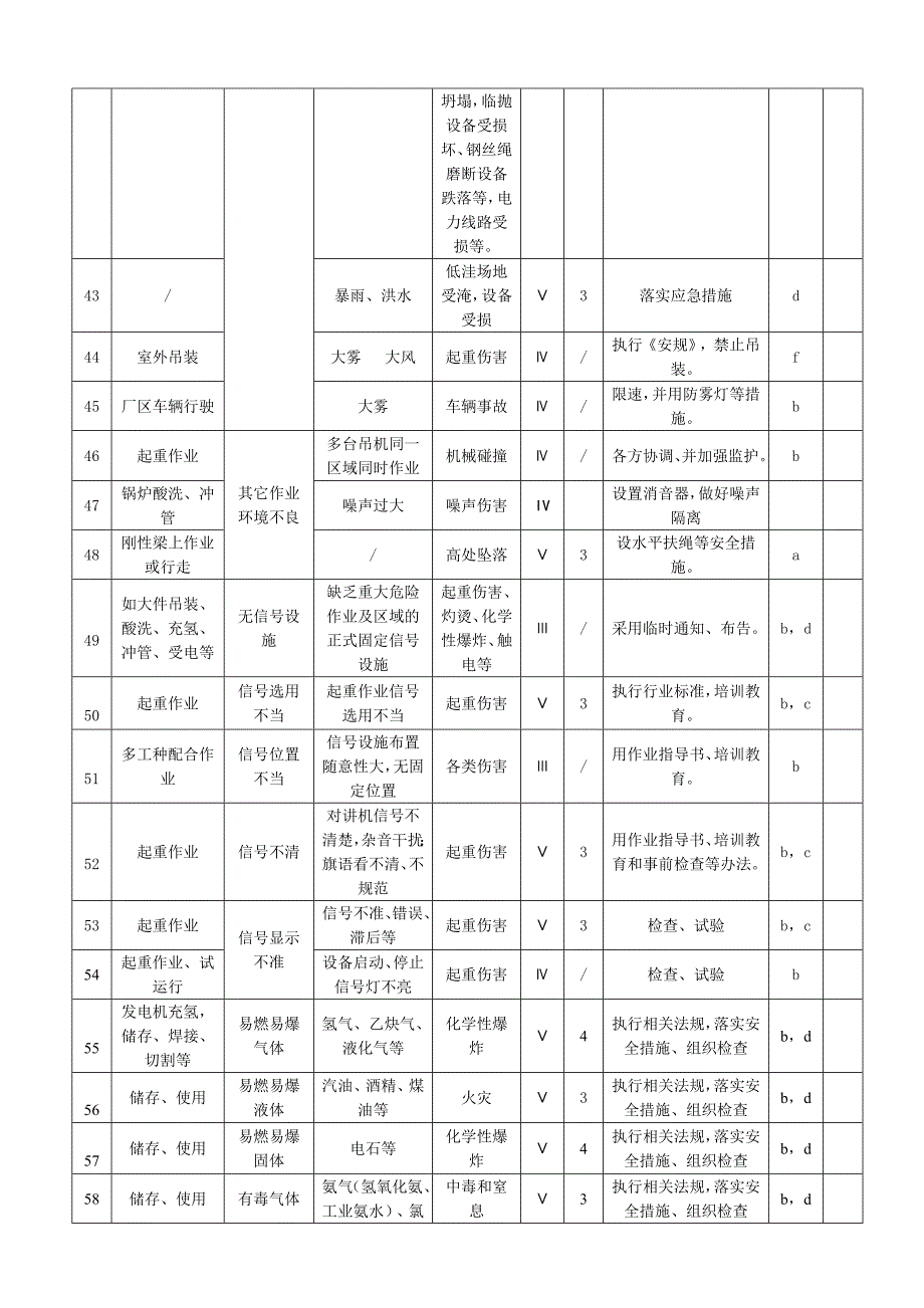 电力公司危险源清单_第4页