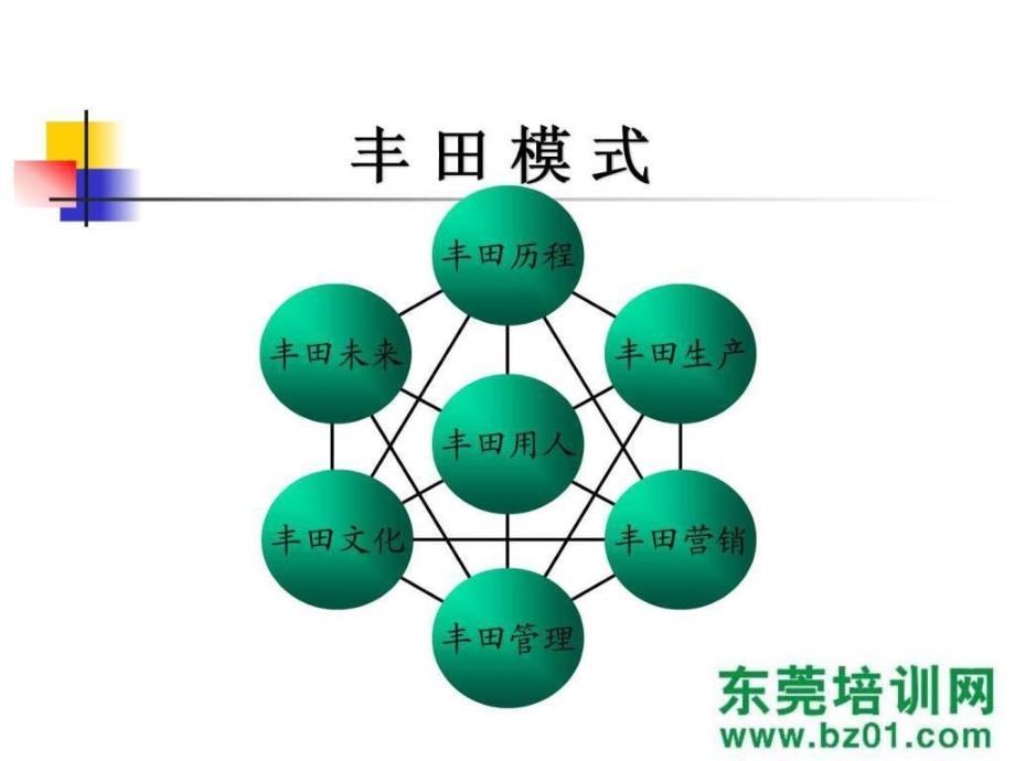 丰田模式精益培训.ppt_第3页