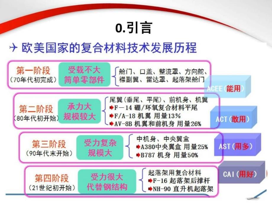 先进复合材料科学技术与进展_第3页