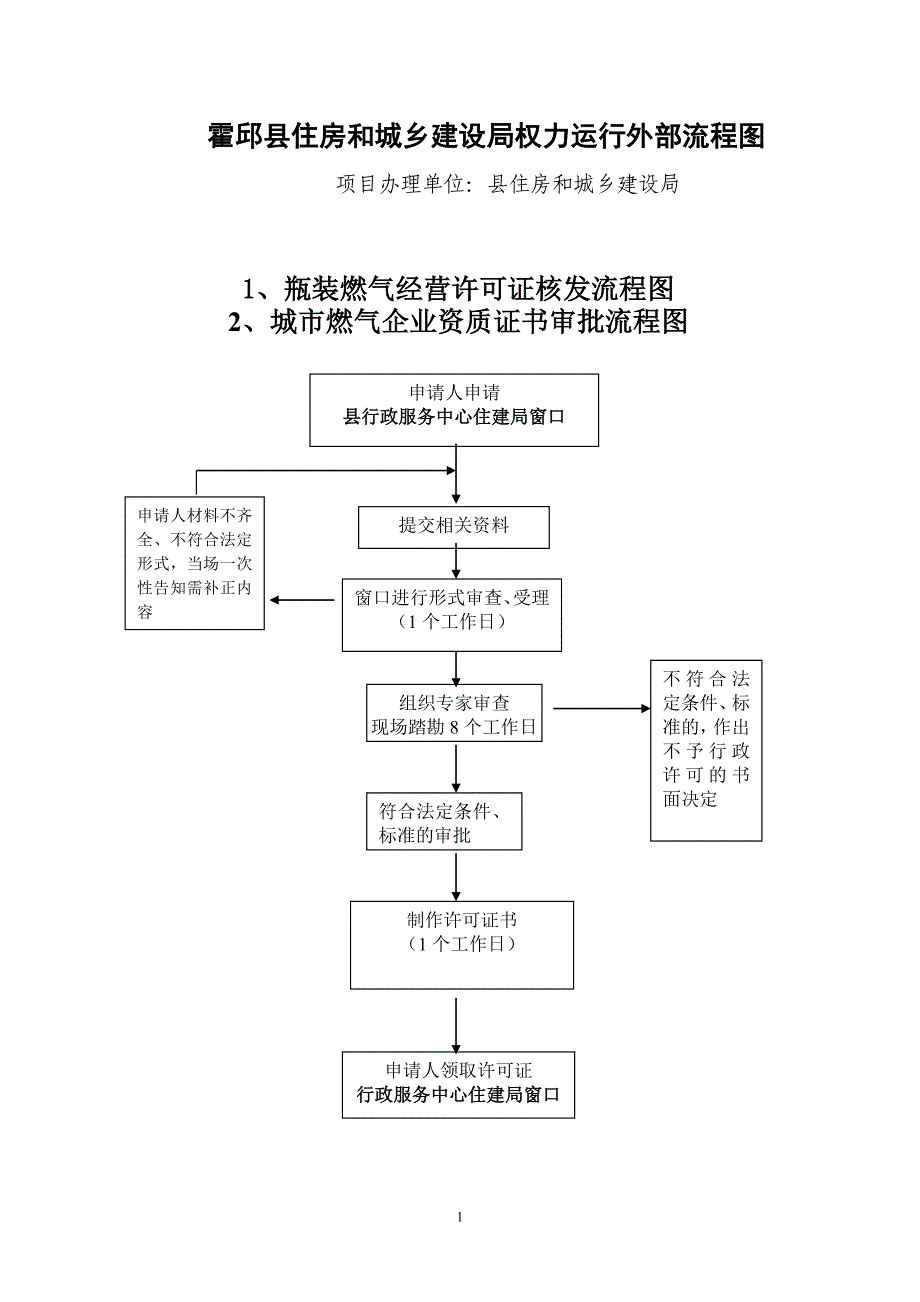 霍邱县住房和城乡建设局权力运行外部流程图_第1页