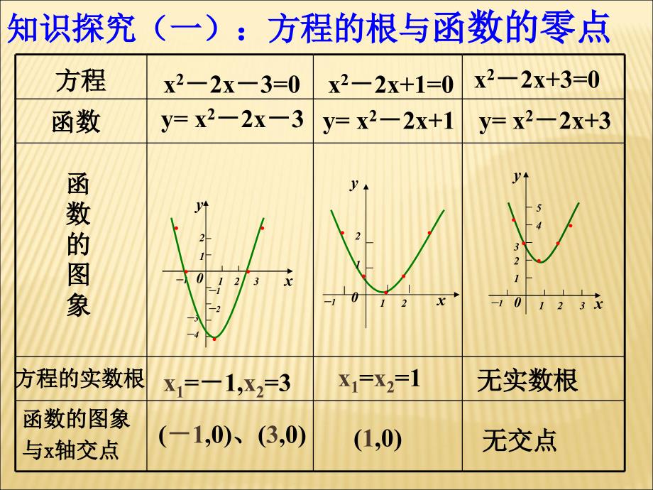 方程的根与函数的零点_第3页