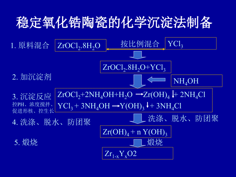 纳米材料化学合成法课件_第3页